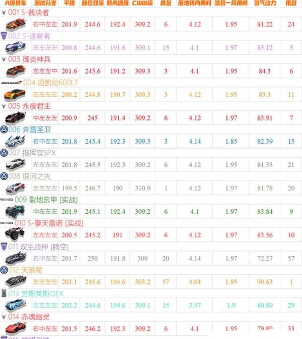 qq飞车手游最新版下载 v1.40.0.38646 qq飞车手游最新版下载 v1.40.0.38646
