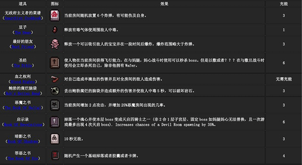 以撒的结合重生汉化补丁免费版下载 v1.0 以撒的结合重生汉化补丁免费版下载 v1.0