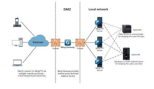 Wing Gateway(FTP服务器集群和负载均衡)电脑版 1.1.2 官方最新版 Wing Gateway(FTP服务器集群和负载均衡)电脑版 1.1.2 官方最新版